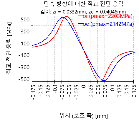 BSC-orthogonalShearOverMinorAxis