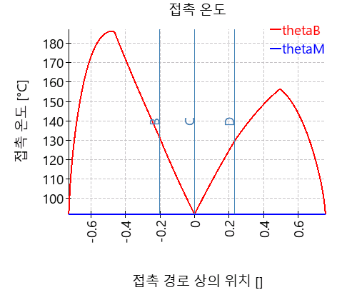 CGP-contactTemperature