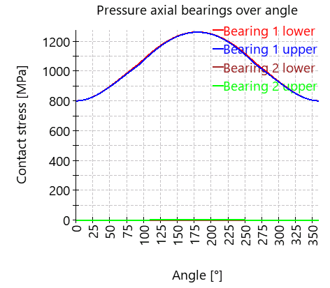 AxRaRBC-pressungAxiallagerUmfang